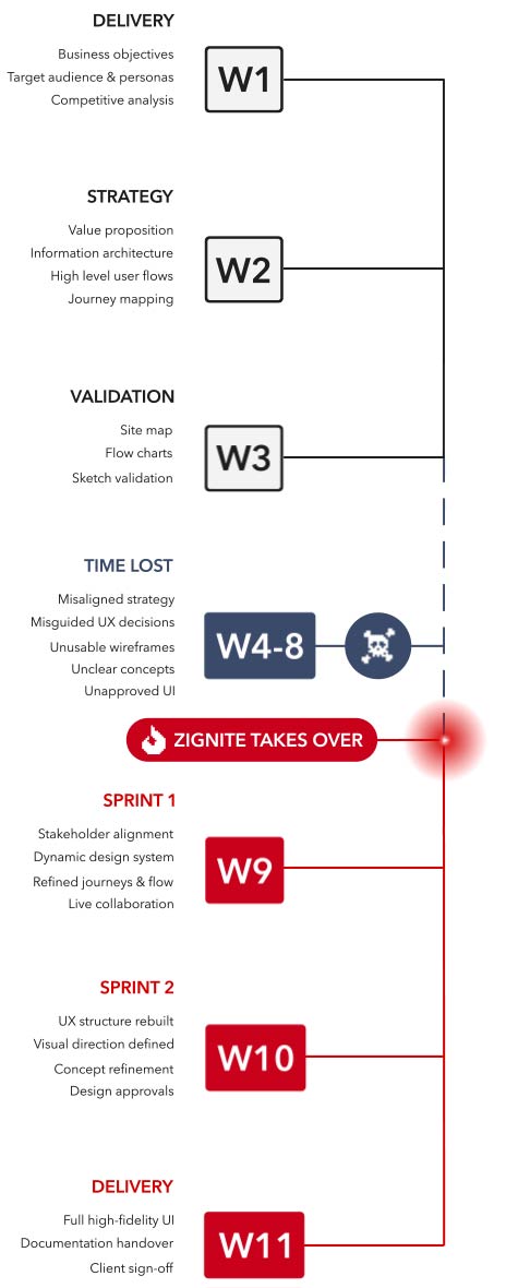Timeline mobile placeholder